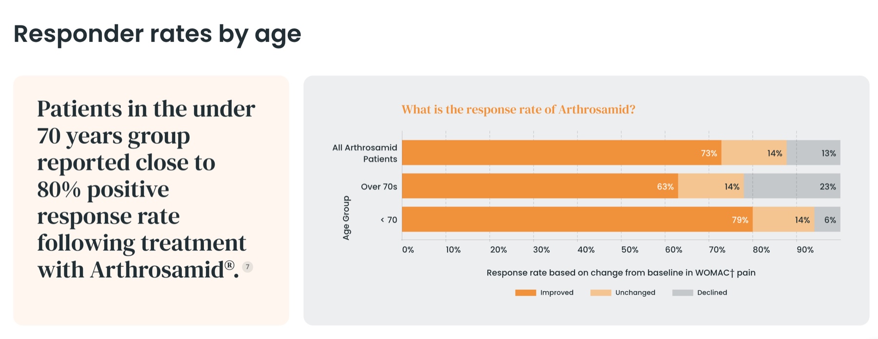 Chart of Arthrosamid® study results by age group, showing the share of people whose WOMAC pain score improved, stayed the same or got worse